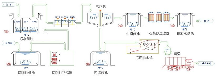 废水治理